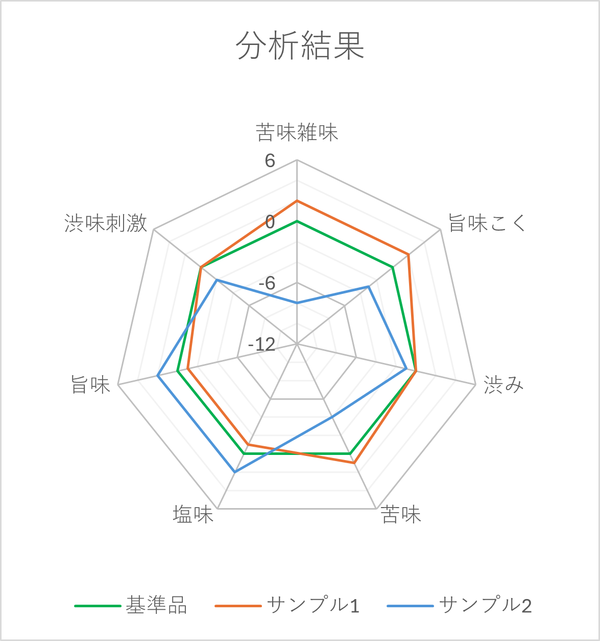 味覚分析